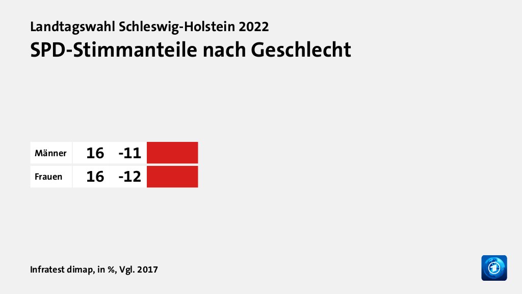 Wer wählte was?