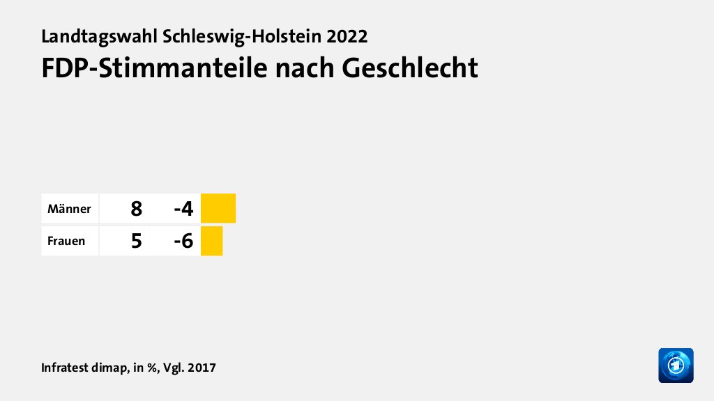 Wer wählte was?