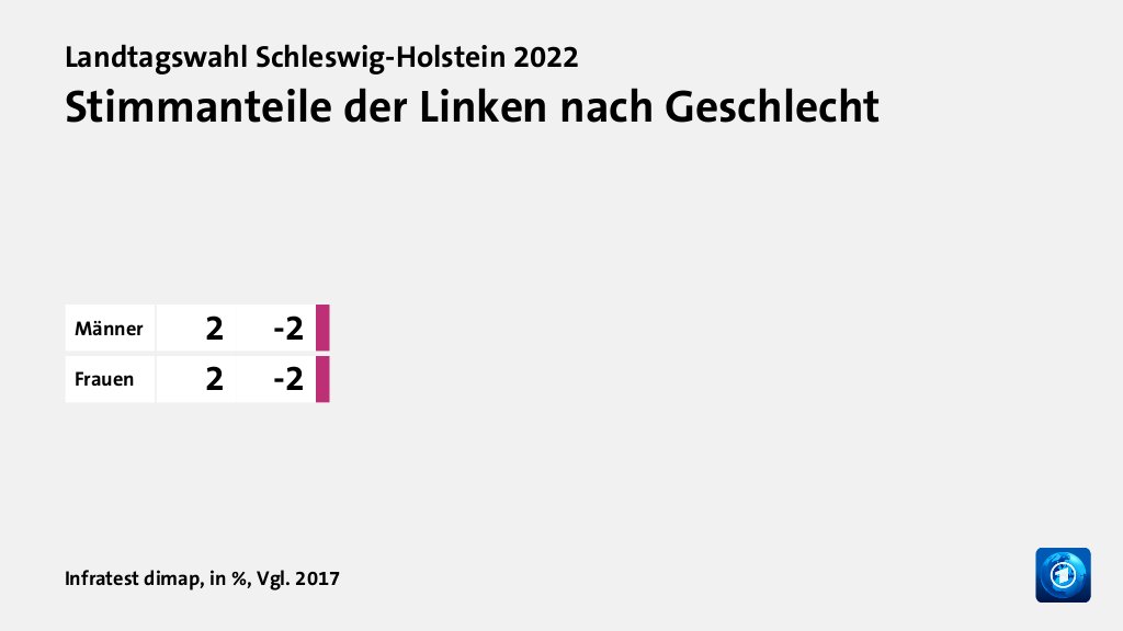 Stimmanteile der Linken nach Geschlecht, in %, Vgl. 2017: Männer 2, Frauen 2, Quelle: Infratest dimap