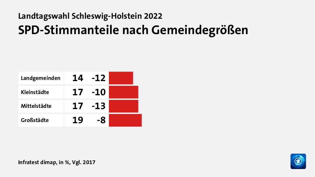 Wer wählte was?