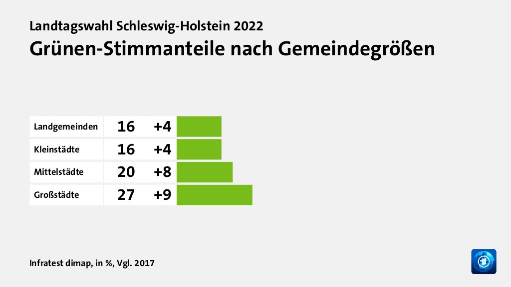 Grünen-Stimmanteile nach Gemeindegrößen, in %, Vgl. 2017: Landgemeinden 16, Kleinstädte 16, Mittelstädte 20, Großstädte 27, Quelle: Infratest dimap