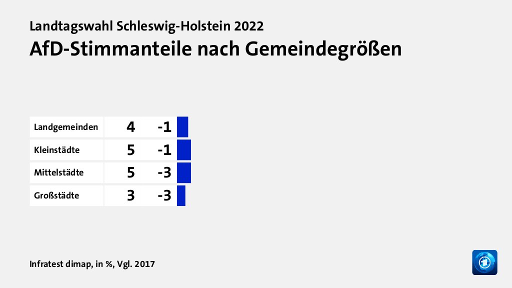 Wer wählte was?