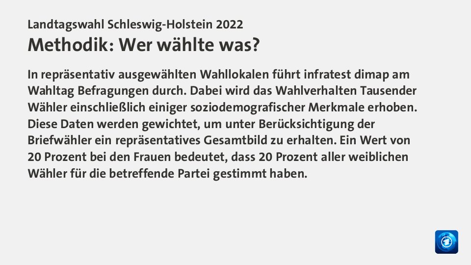 Hochrechnung 23:53 Uhr,  : CDU 43,4; SPD 16,0; Grüne 18,3; FDP 6,4; AfD 4,4; Linke 1,7; SSW 5,7; Quelle: Infratest dimap