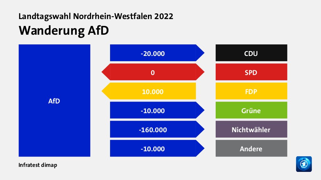 Wanderung AfD  zu CDU 20.000 Wähler, zu SPD 0 Wähler, von FDP 10.000 Wähler, zu Grüne 10.000 Wähler, zu Nichtwähler 160.000 Wähler, zu Andere 10.000 Wähler, Quelle: Infratest dimap