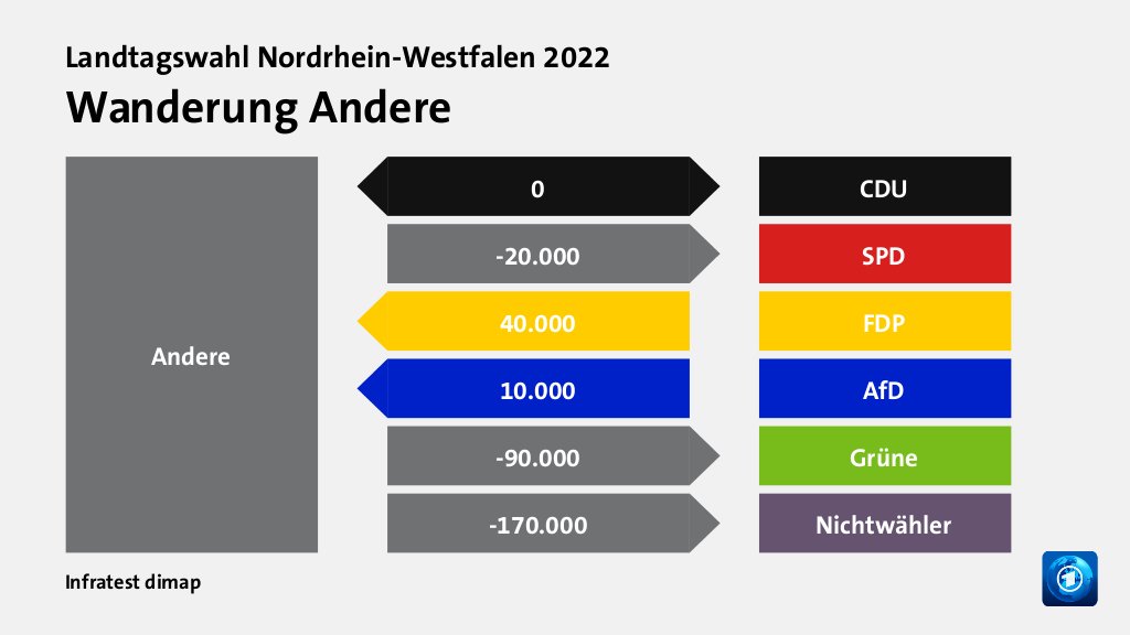 Wanderung Andere  zu CDU 0 Wähler, zu SPD 20.000 Wähler, von FDP 40.000 Wähler, von AfD 10.000 Wähler, zu Grüne 90.000 Wähler, zu Nichtwähler 170.000 Wähler, Quelle: Infratest dimap