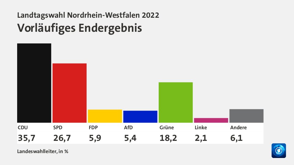 Vorläufiges Endergebnis, in %: CDU 35,7 , SPD 26,7 , FDP 5,9 , AfD 5,4 , Grüne 18,2 , Linke 2,1 , Andere 6,1 , Quelle: Landeswahlleiter