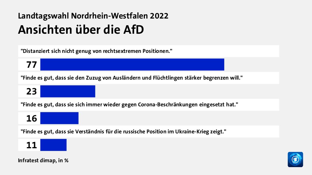 Ansichten über die AfD, in %: 