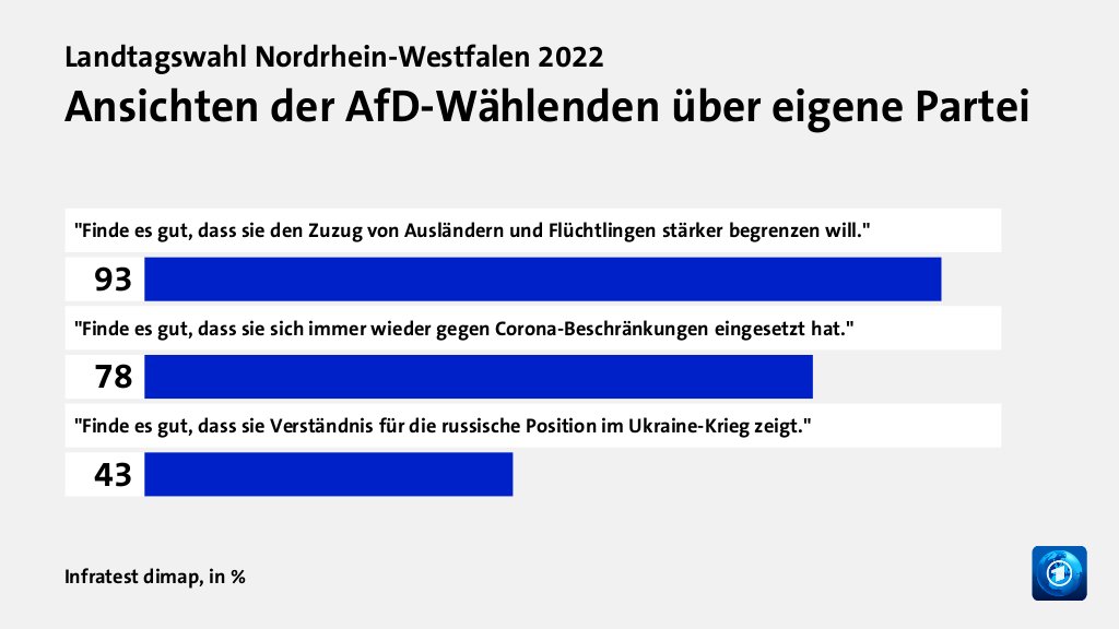 Ansichten der AfD-Wählenden über eigene Partei, in %: 