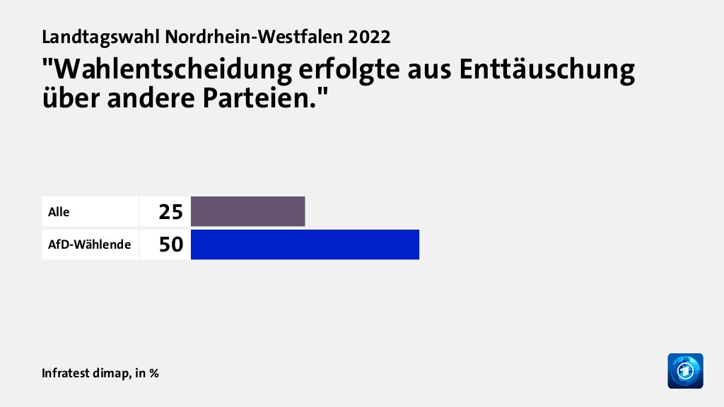 Wer wählte die AfD - und warum?