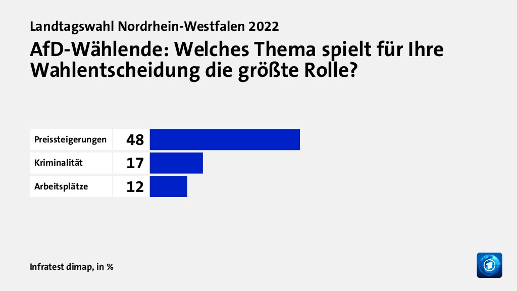 AfD-Wählende: Welches Thema spielt für Ihre Wahlentscheidung die größte Rolle?, in %: Preissteigerungen 48, Kriminalität 17, Arbeitsplätze 12, Quelle: Infratest dimap