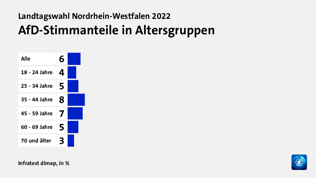 AfD-Stimmanteile in Altersgruppen, in %: Alle 6, 18 - 24 Jahre 4, 25 - 34 Jahre 5, 35 - 44 Jahre 8, 45 - 59 Jahre 7, 60 - 69 Jahre 5, 70 und älter 3, Quelle: Infratest dimap