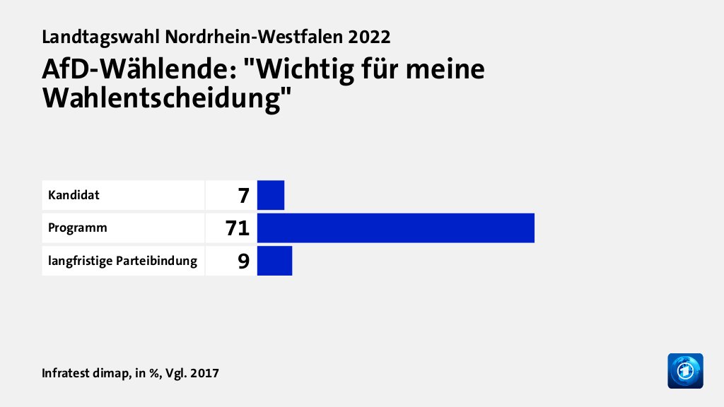 Wer wählte die AfD - und warum?