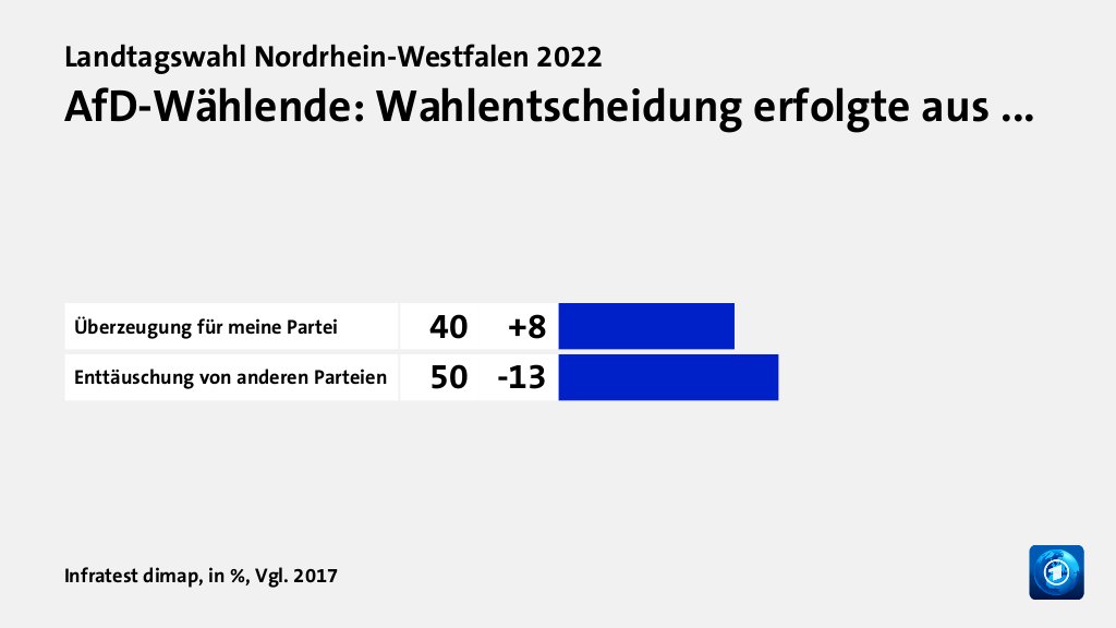 AfD-Wählende: Wahlentscheidung erfolgte aus ..., in %, Vgl. 2017: Überzeugung für meine Partei 40, Enttäuschung von anderen Parteien 50, Quelle: Infratest dimap