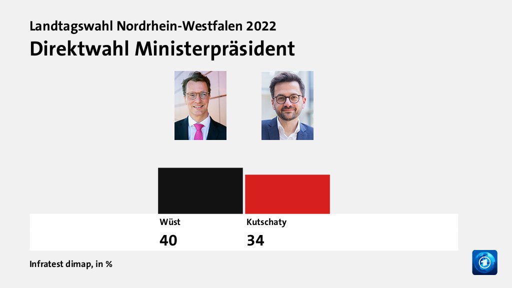 Hauptgründe für das Wahlergebnis