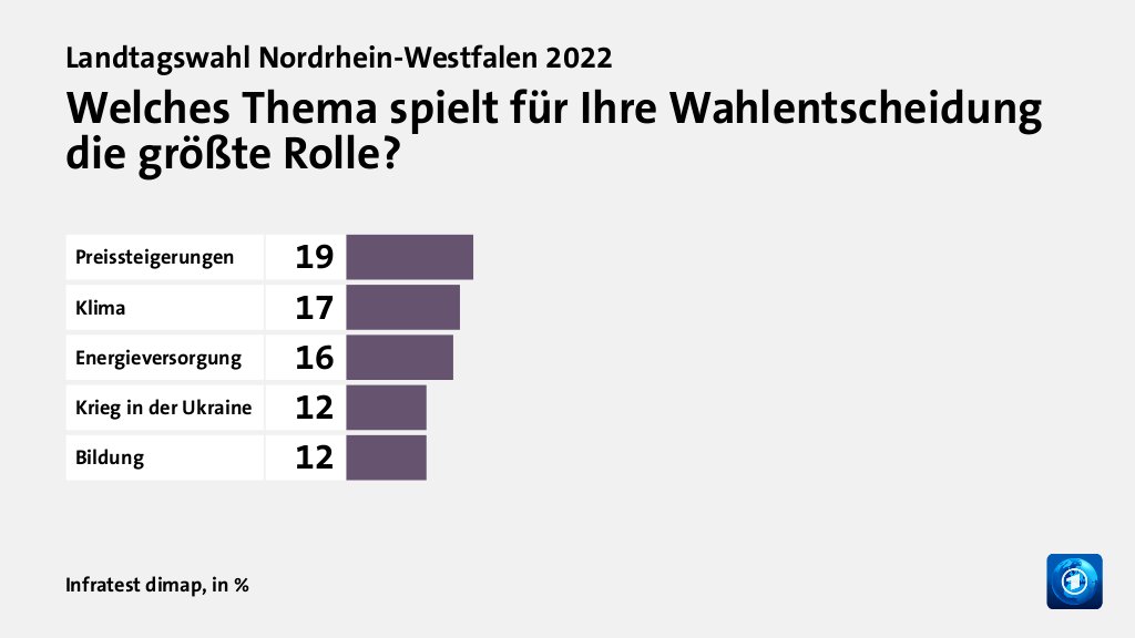 Welches Thema spielt für Ihre Wahlentscheidung die größte Rolle?, in %: Preissteigerungen 19, Klima 17, Energieversorgung 16, Krieg in der Ukraine 12, Bildung 12, Quelle: Infratest dimap