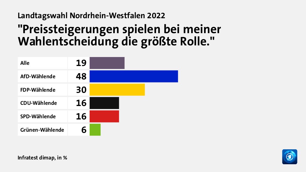 Hauptgründe für das Wahlergebnis