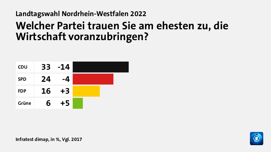 Hauptgründe für das Wahlergebnis