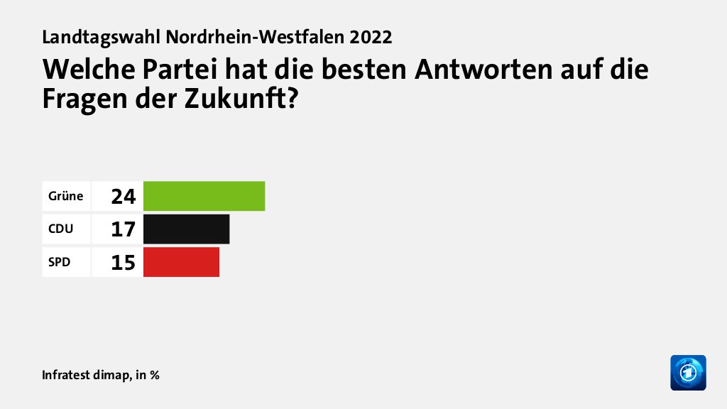 Hauptgründe für das Wahlergebnis