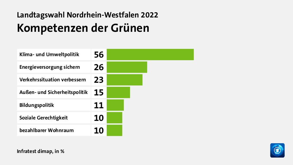 Kompetenzen der Grünen, in %: Klima- und Umweltpolitik 56, Energieversorgung sichern 26, Verkehrssituation verbessern 23, Außen- und Sicherheitspolitik 15, Bildungspolitik 11, Soziale Gerechtigkeit 10, bezahlbarer Wohnraum 10, Quelle: Infratest dimap