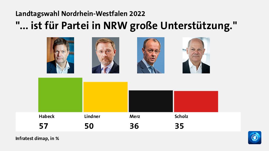 Hauptgründe für das Wahlergebnis