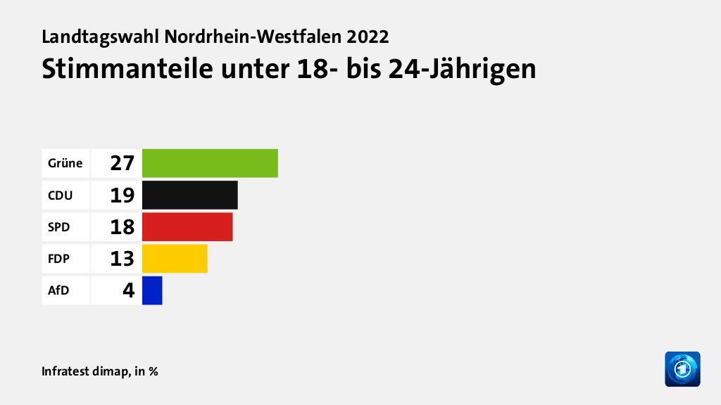 Hauptgründe für das Wahlergebnis