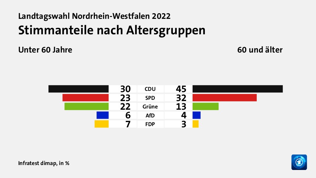 Hauptgründe für das Wahlergebnis