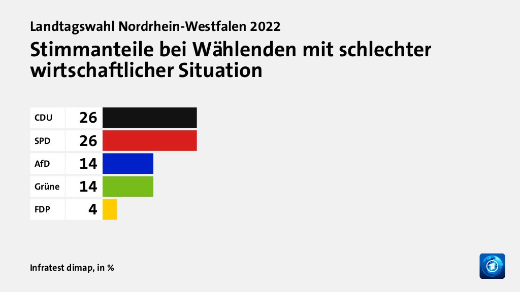 Hauptgründe für das Wahlergebnis