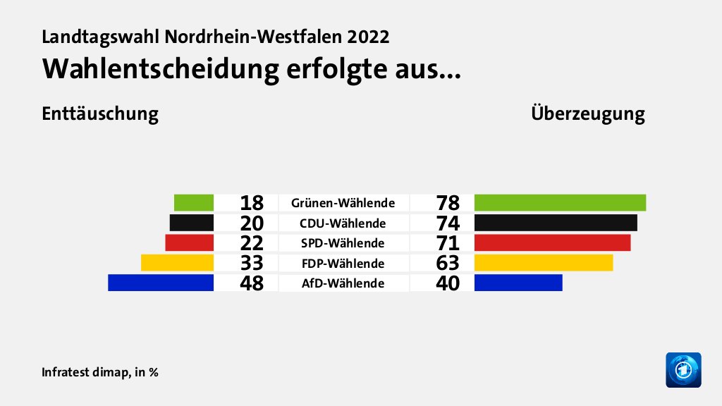 Hauptgründe für das Wahlergebnis