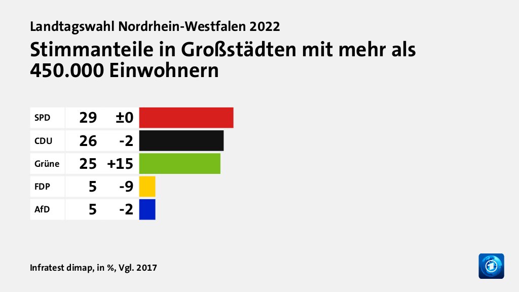 Hauptgründe für das Wahlergebnis