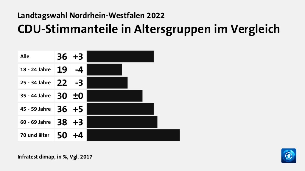 Wen wählten Jüngere und Ältere?