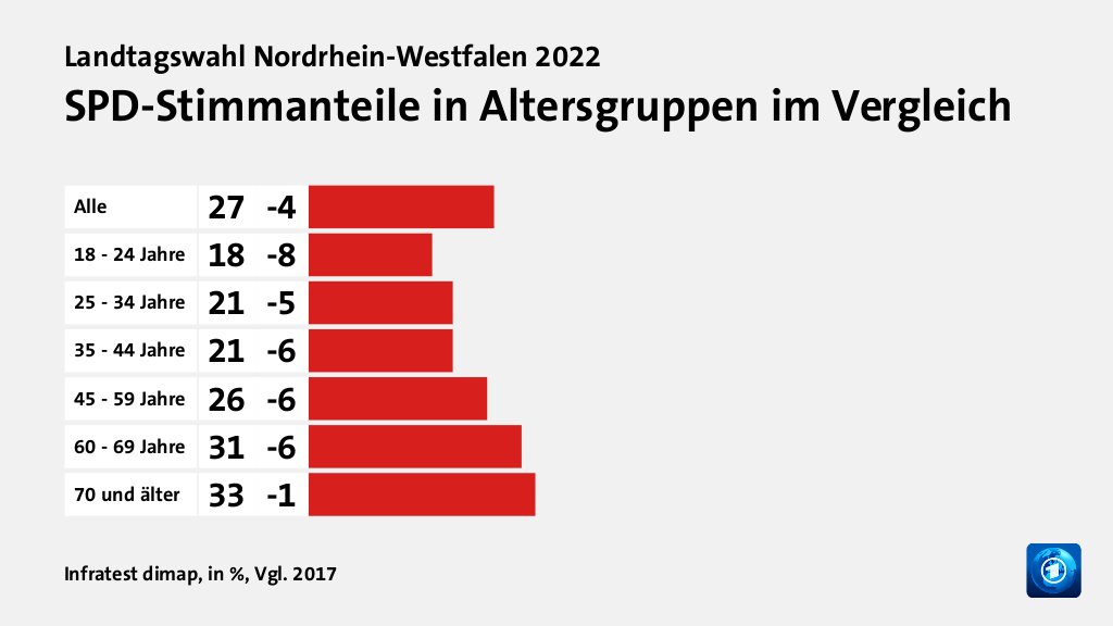 SPD-Stimmanteile in Altersgruppen im Vergleich, in %, Vgl. 2017: Alle 27, 18 - 24 Jahre 18, 25 - 34 Jahre 21, 35 - 44 Jahre 21, 45 - 59 Jahre 26, 60 - 69 Jahre 31, 70 und älter 33, Quelle: Infratest dimap