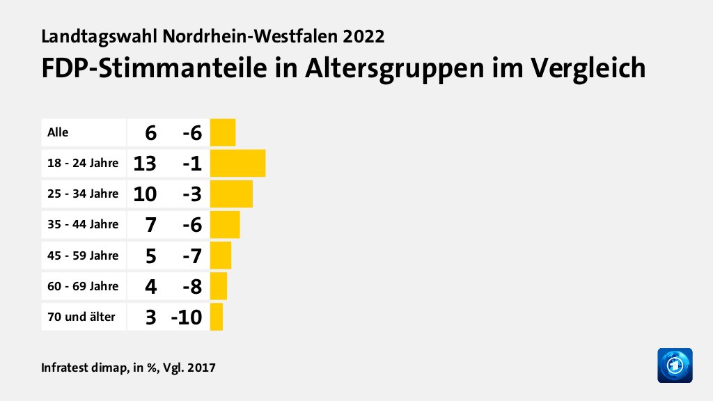 FDP-Stimmanteile in Altersgruppen im Vergleich, in %, Vgl. 2017: Alle 6, 18 - 24 Jahre 13, 25 - 34 Jahre 10, 35 - 44 Jahre 7, 45 - 59 Jahre 5, 60 - 69 Jahre 4, 70 und älter 3, Quelle: Infratest dimap