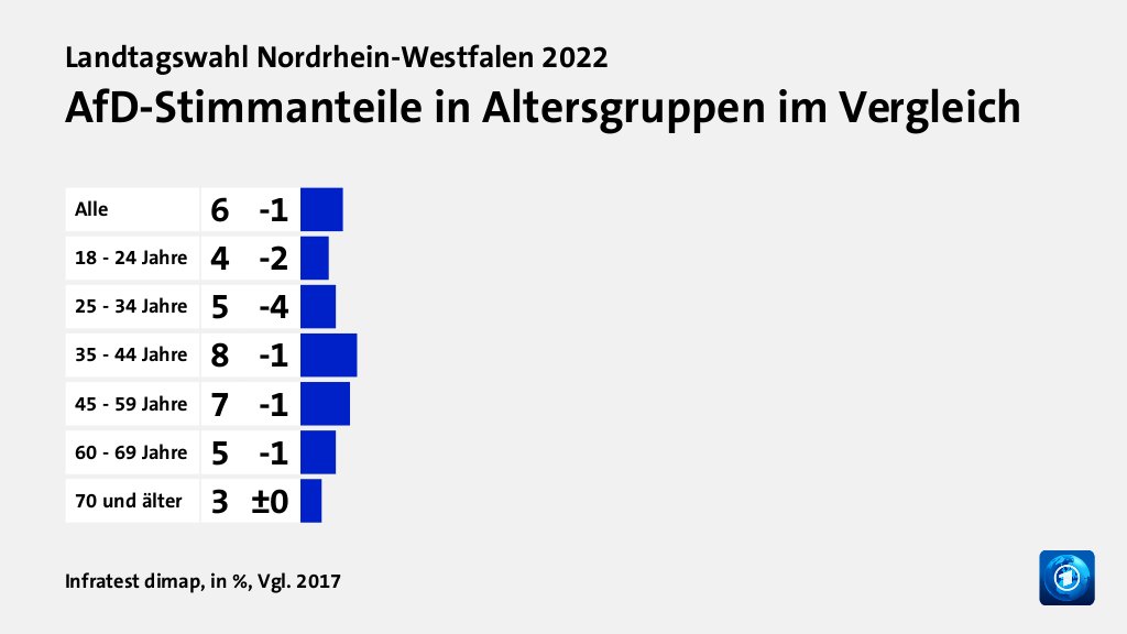 AfD-Stimmanteile in Altersgruppen im Vergleich, in %, Vgl. 2017: Alle 6, 18 - 24 Jahre 4, 25 - 34 Jahre 5, 35 - 44 Jahre 8, 45 - 59 Jahre 7, 60 - 69 Jahre 5, 70 und älter 3, Quelle: Infratest dimap