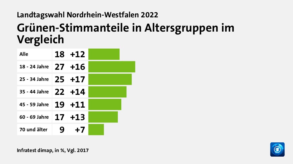 Grünen-Stimmanteile in Altersgruppen im Vergleich, in %, Vgl. 2017: Alle 18, 18 - 24 Jahre 27, 25 - 34 Jahre 25, 35 - 44 Jahre 22, 45 - 59 Jahre 19, 60 - 69 Jahre 17, 70 und älter 9, Quelle: Infratest dimap