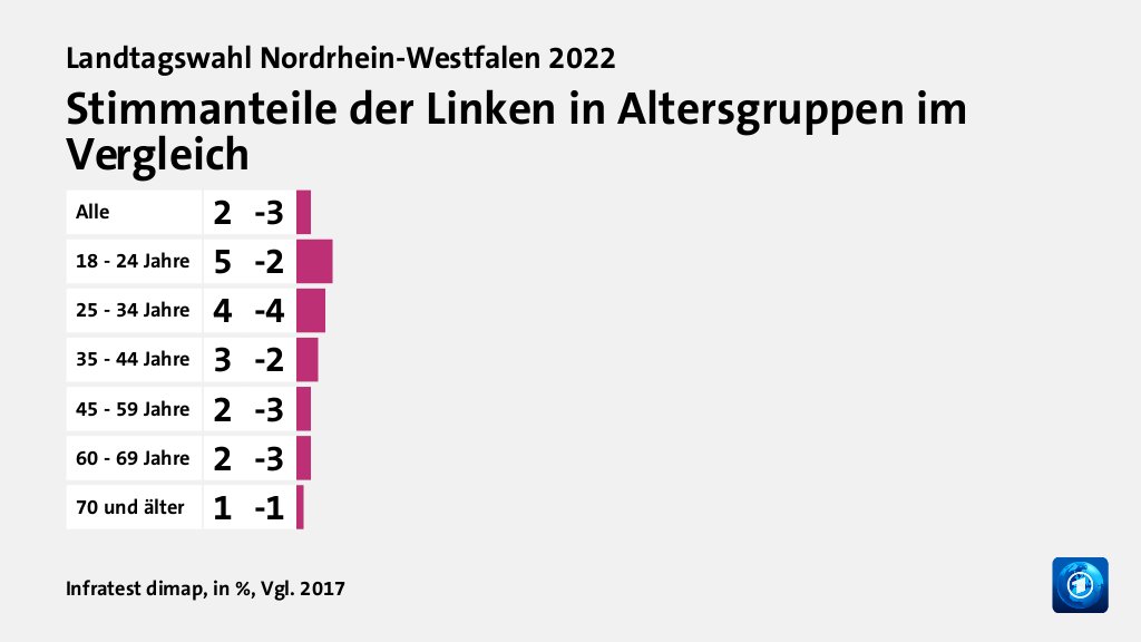 Stimmanteile der Linken in Altersgruppen im Vergleich, in %, Vgl. 2017: Alle 2, 18 - 24 Jahre 5, 25 - 34 Jahre 4, 35 - 44 Jahre 3, 45 - 59 Jahre 2, 60 - 69 Jahre 2, 70 und älter 1, Quelle: Infratest dimap