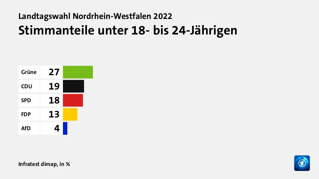 Wen wählten Jüngere und Ältere?