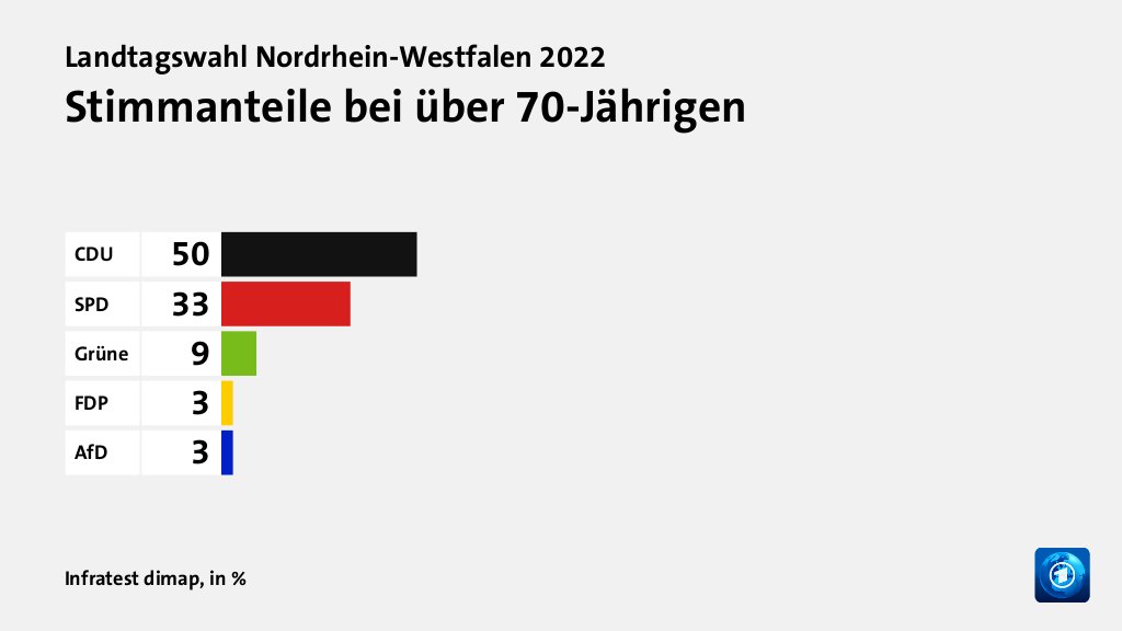 Wen wählten Jüngere und Ältere?