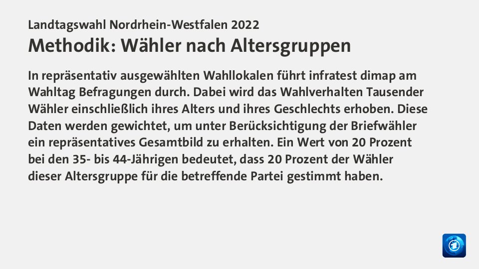 Hochrechnung 22:55 Uhr,  : CDU 35,8; SPD 26,6; FDP 5,8; AfD 5,5; Grüne 18,1; Linke 2,1; Quelle: Infratest dimap