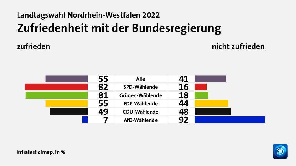 Beeinflusste die Bundespolitik das Ergebnis?