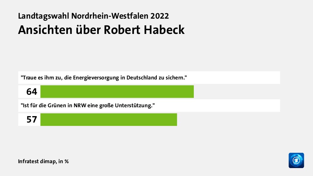 Ansichten über Robert Habeck, in %: 