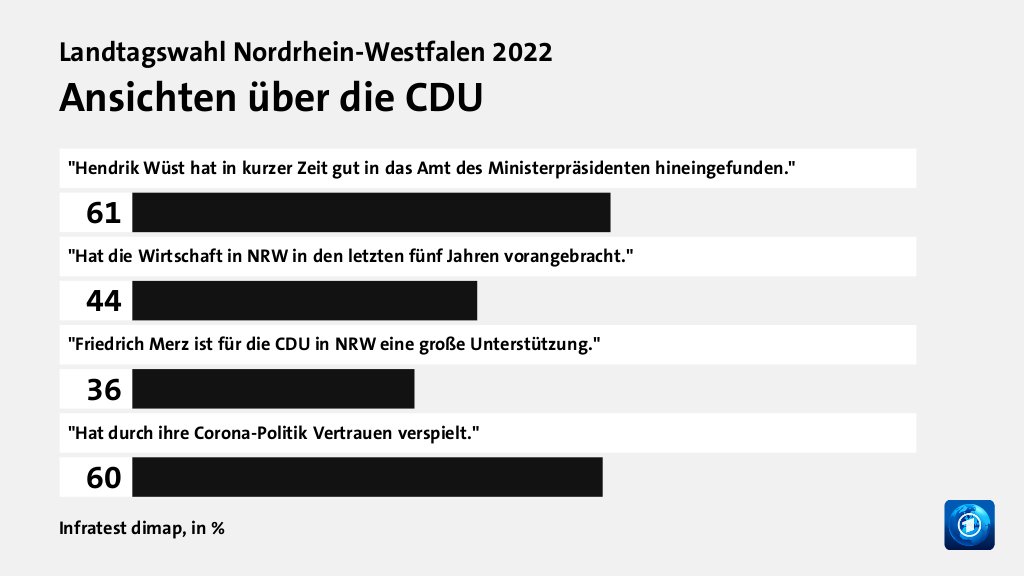 Wer wählte die CDU - und warum?