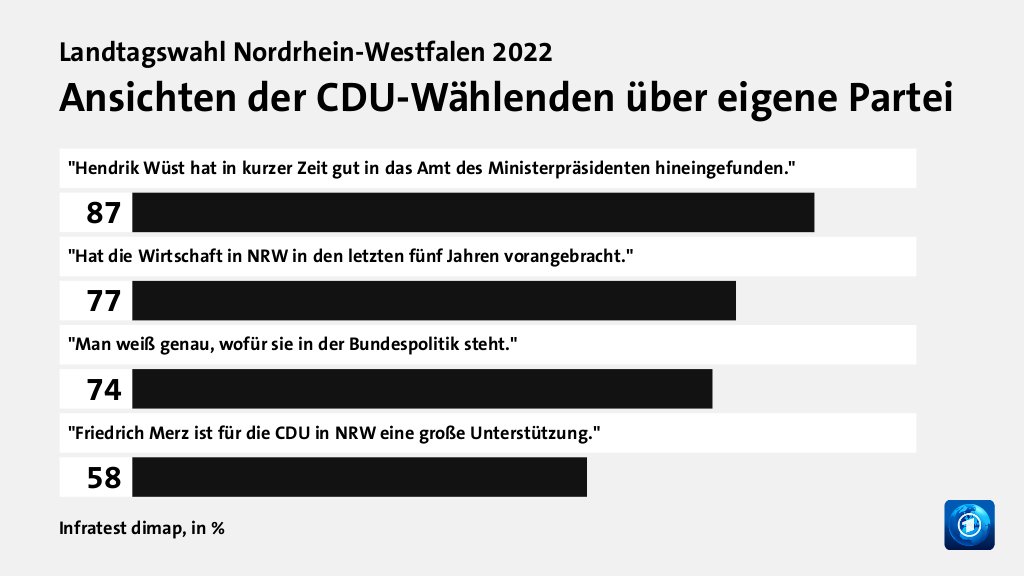 Wer wählte die CDU - und warum?