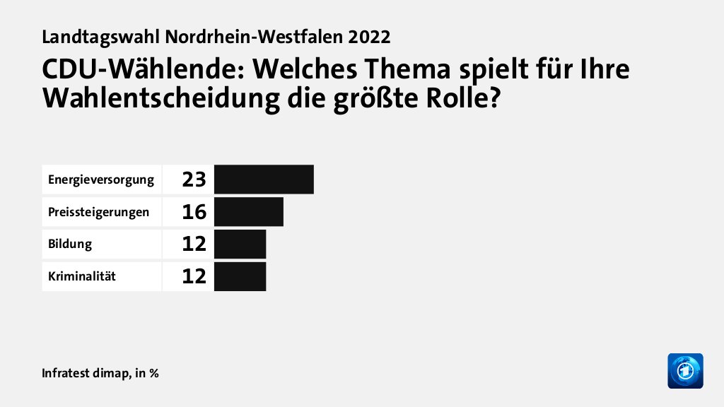 Wer wählte die CDU - und warum?