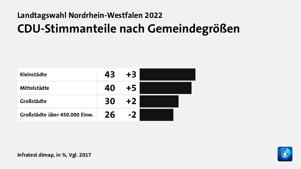 Wer wählte die CDU - und warum?