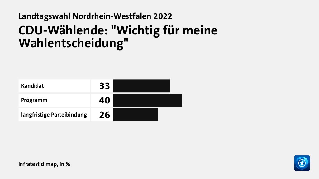 Wer wählte die CDU - und warum?