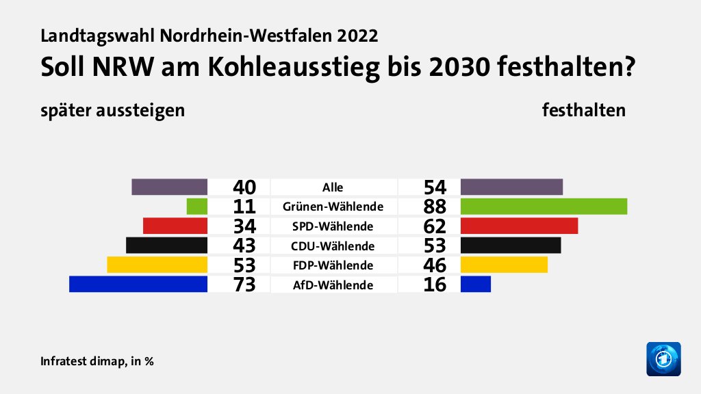 Wie beurteilen Wählende die Energiekonzepte?