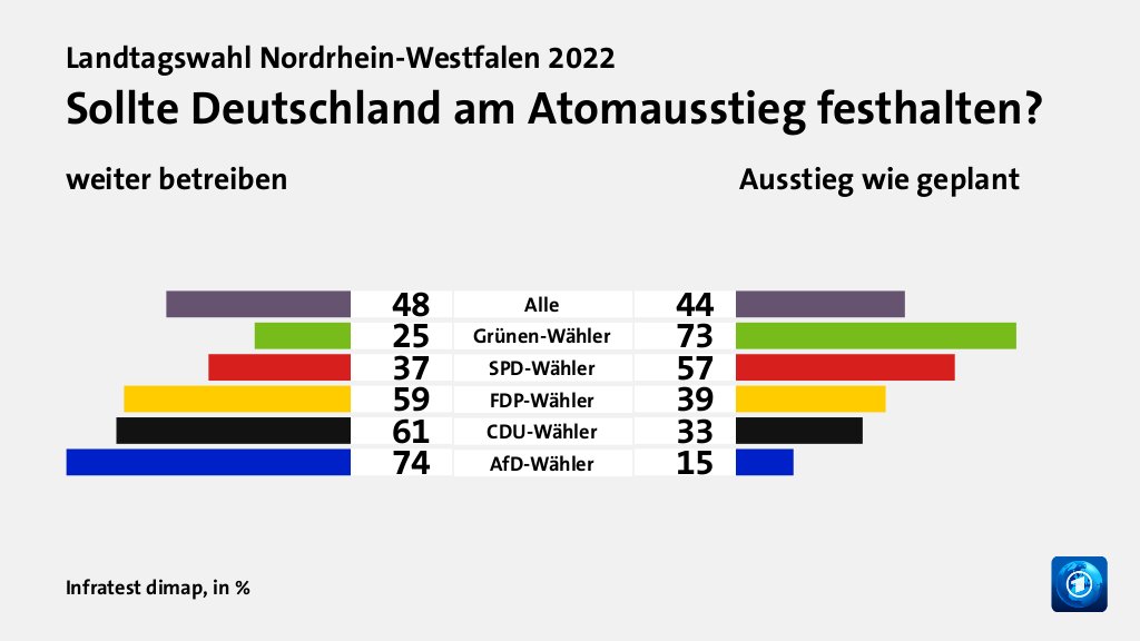 Wie beurteilen Wählende die Energiekonzepte?