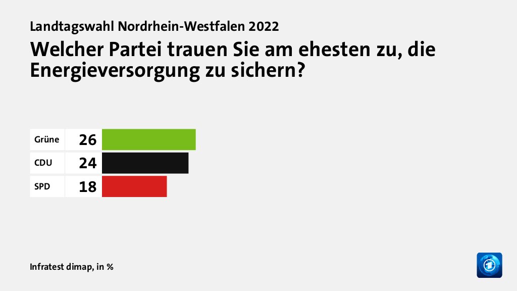 Wie beurteilen Wählende die Energiekonzepte?