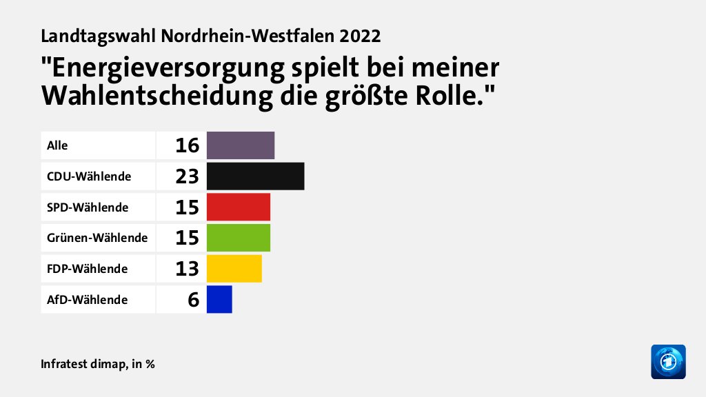 Wie beurteilen Wählende die Energiekonzepte?