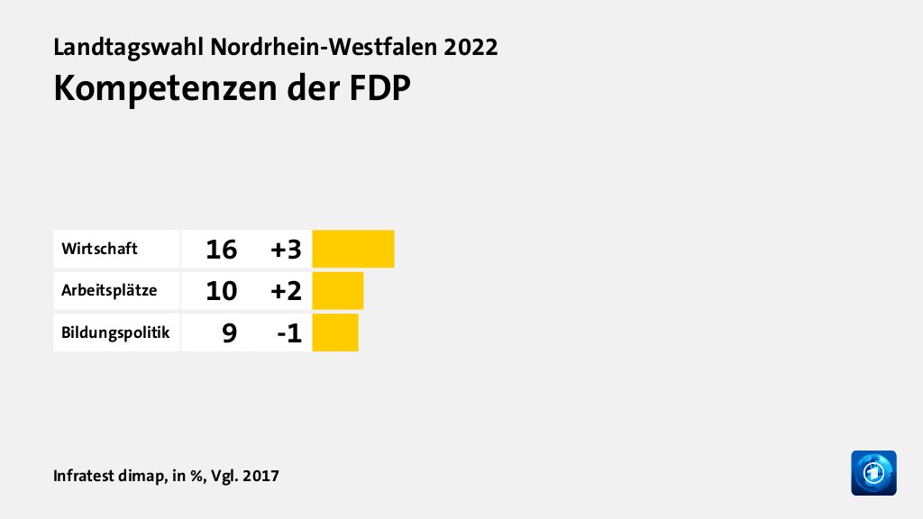 Wer wählte die FDP - und warum?